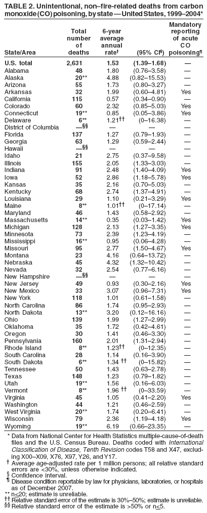 Table 2