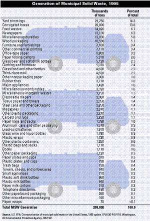 Chart for solid waste