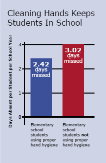 Chart: Cleaning Hands Keeps Students in School. Elementary school students who use proper hand hygiene are absent an average of 2.42 days per school year. Elementary school students who do not use proper hand hygiene are absent an average of 3.02 school days per school year.