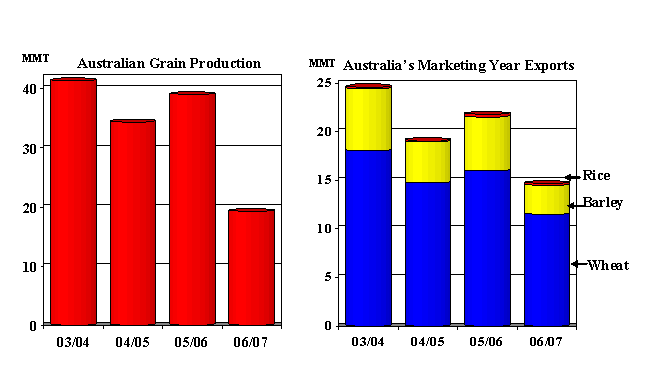 Charts detailing Australia's gradual decline in grain production due to drought.  As a result, Ausralia's exports for 2006/07 are projected to be half of last year's total.