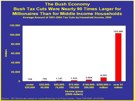 Bush Tax Cuts Were Nearly 90 Times Larger for Millionaires Than for Middle Income Households