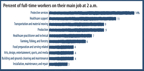 Percent of full-time workers on their main job at 2 a.m.
