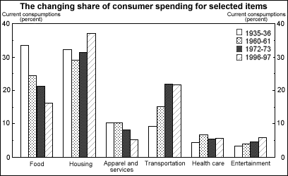 Graph: The changing share of comsumer spending for selected items