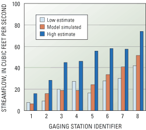 Comparison of model-simulated baseflow to estimated baseflow at streamgaging stations