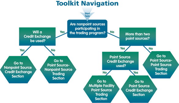 A flowchart of the trading scenario sections of the Toolkit
