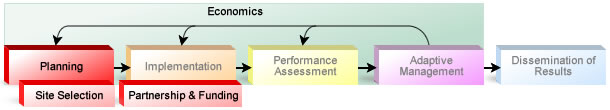 Five Basic Components