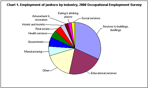 Chart 1. Employment of janitors by industry, 2000 Occupational Employment Survey