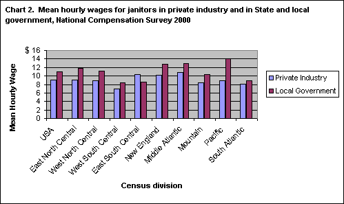 Chart 2. Mean hourly wages for janitors in private industry and in State and local government, National Compensation Survey 2000