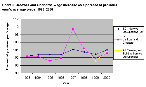 Chart 3. Janitors and cleaners: wage increase as a percent of previous year's average wage, 1993-2000
