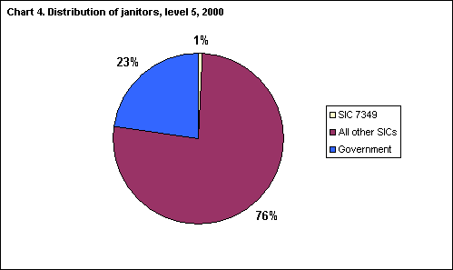 Chart 4. Distribution of janitors, level 5, 2000