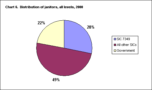 Chart 6. Distribution of janitors, all levels, 2000