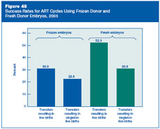 Figure 48: Success Rates for ART Cycles Using Frozen Donor and Fresh Donor Embryos, 2005.