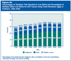 Figure 60: Percentages of Transfers That Resulted in Live Births and Percentages of Multiple-Infant Live Births for ART Cycles Using Fresh Nondonor Eggs or Embryos, 1996–2005.