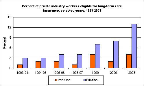 Percent of private industry workers eligible for long-term care insurance, selected years, 1993-2003