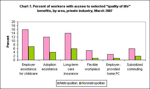 Chart 7. Percent of workers with access to selected 