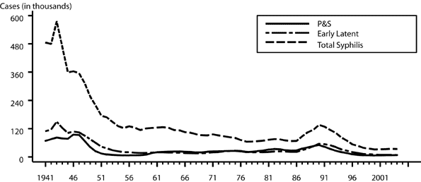 Figure 24. Syphilis - Reported cases by stage of infection: United States, 1941-2004