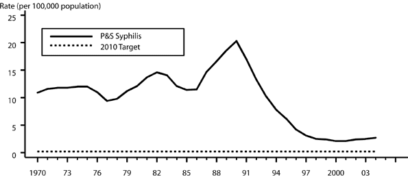 Figure 26. Primary and secondary syphilis - Rates: United States, 1970-2004 and the Healthy People 2010 target