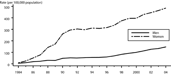 Figure 5. Chlamydia - Rates by sex: United States, 1984-2004