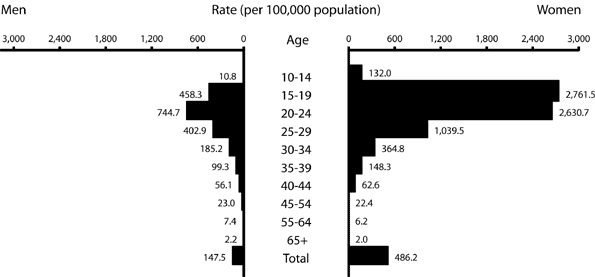 Figure 6. Chlamydia - Age- and sex-specific rates: United States, 2004