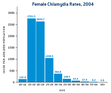 Female Chlamydia Rates, 2004
