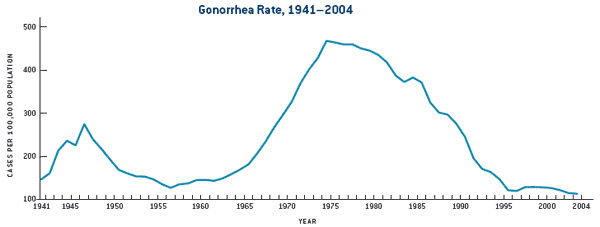 Gonorrhea Rate, 1941-2004