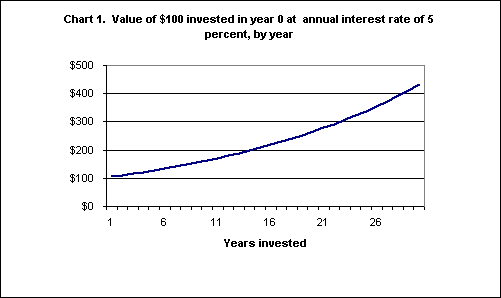 Chart 1. Value of $100 invested in year 0 at annual interest rate of 5 percent, by year