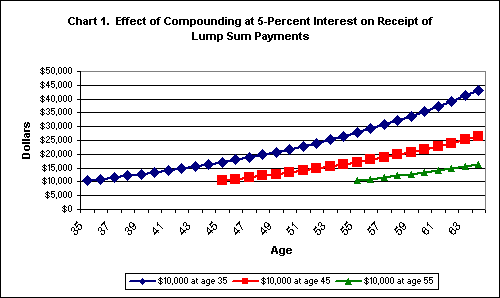 Chart.  Effect of Compounding at 5-Percent Interest on Receipt of Lump Sum Payments