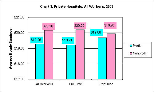 Chart3. Private Hospitals, All Workers, 2003