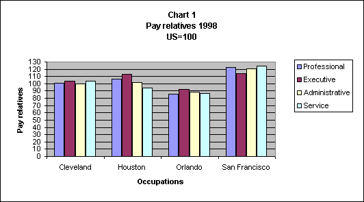 Chart 1. Pay relatives 1998