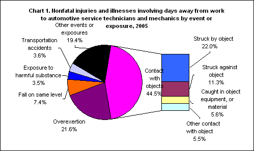 Chart 1. Nonfatal injuries and illnesses involving days away from work to automotive service technicians and mechanics by event or exposure, 2005