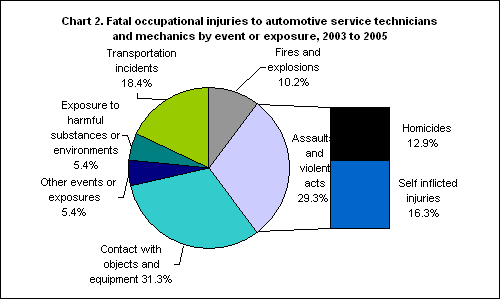 Chart 2. Fatal occupational injuries to automotive service technicians and mechanics by event or exposure, 2003 to 2005