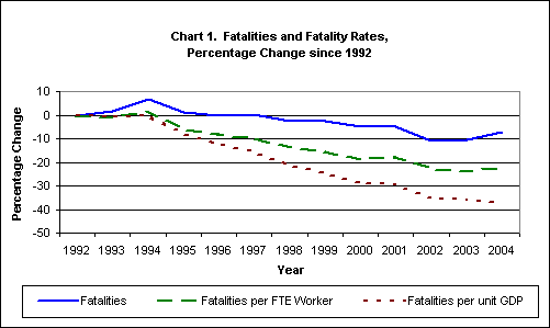 Chart 1. Fatalities and Fatality Rates, Percentage Change since 1992