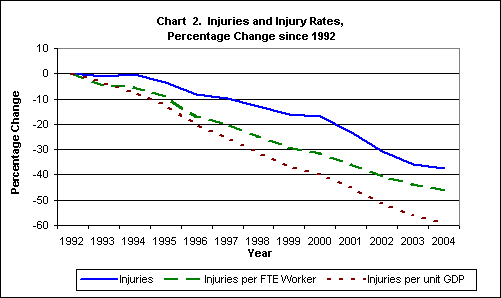 Chart  2. Injuries and Injury Rates, Percentage Change since 1992