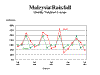 Malaysian rainfall below average for 6 of the last 10 quarters