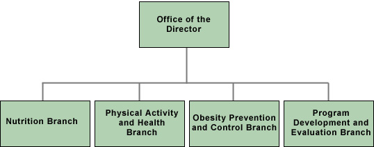 Office of the Director oversees the Nutrition Branch, the Physical Activity and Health Branch, the Obesity Prevention and Control Branch, and the Program Development and Evaluation Branch