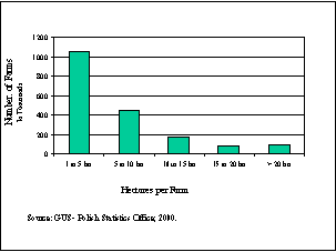 Figure 1:  Distribution of Farms in Poland