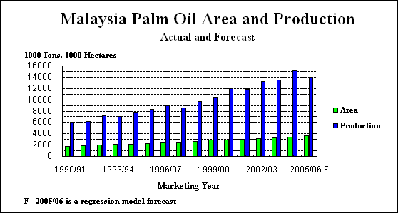 Malaysian palm oil area and production climb during last 15 years.