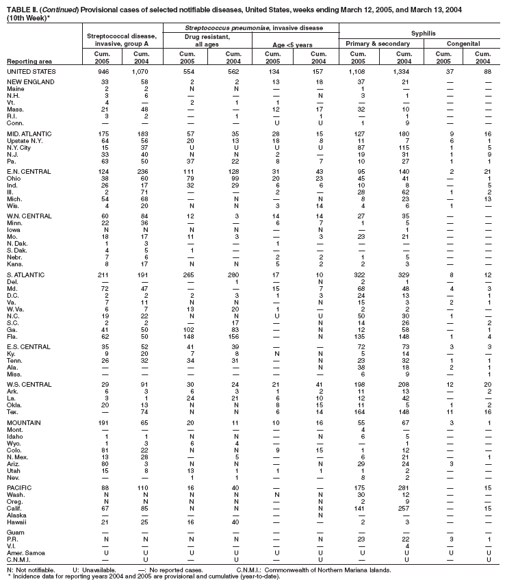 Table 2