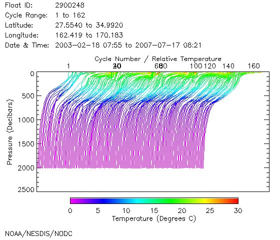 Temperature Plot