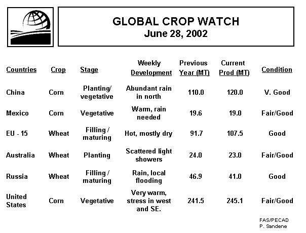 Global Crop Watch Table - crop conditions by country