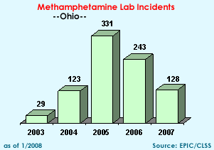 Methamphetamine Lab Incidents: 2003=29, 2004=123, 2005=331, 2006=243, 2007=128