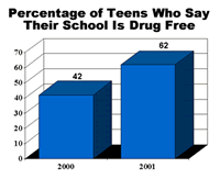 Percentage of Teens Who Say Their School Is Drug Free 2000- 42, 2001-62