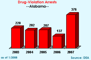 Drug-Violation Arrests: 2003=228, 2004=202, 2005=207, 2006=137, 2007=376