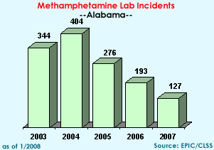 Methamphetamine Lab Incidents:  2003=344, 2004=404, 2005=276, 2006=147, 2007=127