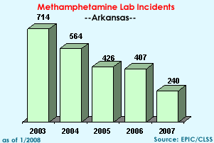 Methamphetamine Lab Incidents: 2003=714, 2004=564, 2005=426, 2006=350, 2007=240