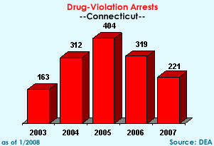 Drug-Violation Arrests: 2003=163, 2004=312, 2005=404, 2006=319, 2007=221