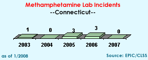 Methamphetamine Lab Incidents: 2003=1, 2004=0, 2005=3, 2006=3, 2007=0
