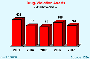 Drug-violation arrests: 2003=121, 2004=92, 2005=89, 2006=108, 2007=94