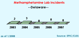 Methamphetamine Lab Incidents: 2003=2, 2004=3, 2005=0, 2006=0, 2007=0