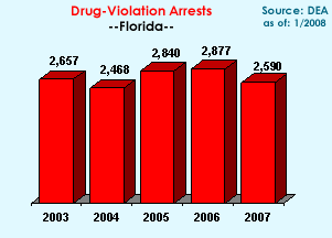 Drug-Violation Arrests: 2003=2,657, 2004=2,468, 2005=2,840, 2006=2,877, 2007=2,590